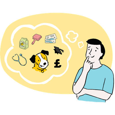 Illustration of person with a thought bubble and the factors that go into getting a dog eg, vet car, food, energy levels